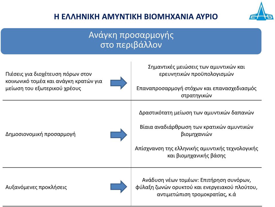 μείωση των αμυντικών δαπανών Δημοσιονομική προσαρμογή Βίαια αναδιάρθρωση των κρατικών αμυντικών βιομηχανιών Απίσχνανση της ελληνικής αμυντικής τεχνολογικής