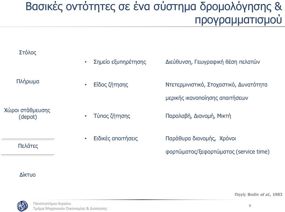 ικανοποίησης απαιτήσεων Χώροι στάθμευσης (depot) Τύπος ζήτησης Παραλαβή, Διανομή, Μικτή Πελάτες