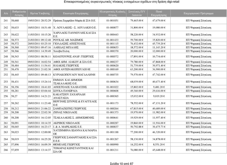 ΜΑΞΙΜΟΣ 01-001433 59,700.00 35,820.00 ΕΠ Ψηφιακή Σύγκλιση 245 58,572 20/03/2011 03:25:10 ΓΙΟΛΔΑΣΗΣ ΑΠΟΣΤΟΛΟΣ 01-001115 76,432.00 45,739.