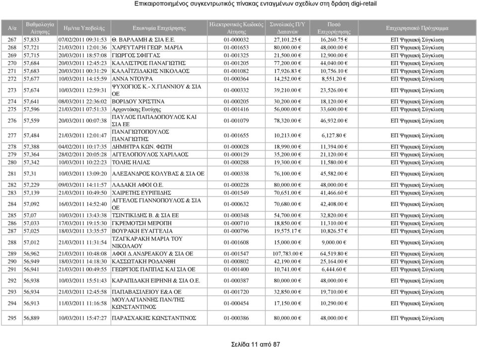 00 ΕΠ Ψηφιακή Σύγκλιση 271 57,683 20/03/2011 00:31:29 ΚΑΛΑΪΤΖΙΔΑΚΗΣ ΝΙΚΟΛΑΟΣ 01-001082 17,926.83 10,756.10 ΕΠ Ψηφιακή Σύγκλιση 272 57,677 10/03/2011 14:15:59 ΑΝΝΑ ΝΤΟΥΡΑ 01-000364 14,252.00 8,551.