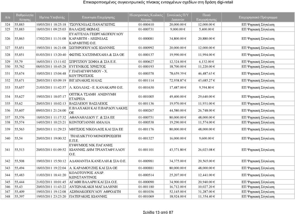 00 12,000.00 ΕΠ Ψηφιακή Σύγκλιση 328 55,851 01/03/2011 13:20:40 ΦΩΤΗΣ ΧΑΤΖΗΜΙΧΑΗΛ & ΣΙΑ 01-000137 19,990.00 11,994.00 ΕΠ Ψηφιακή Σύγκλιση 329 55,79 16/03/2011 13:11:02 ΣΠΡΙΤΖΙΟΥ ΣΟΦΙΑ & ΣΙΑ Ε.Ε. 01-000627 12,324.