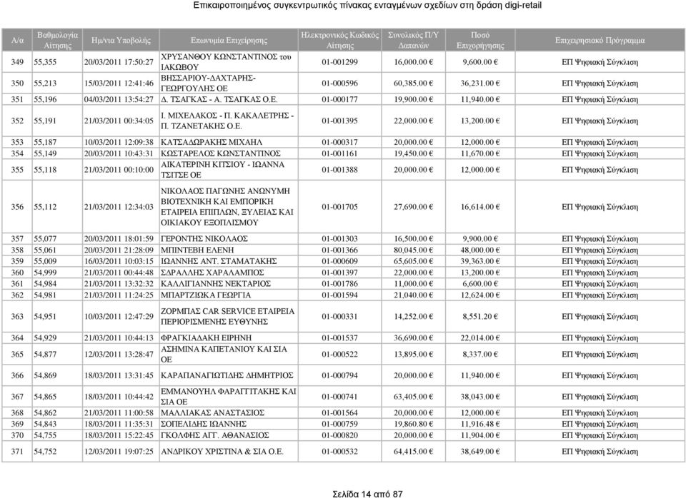 ΚΑΚΑΛΕΤΡΗΣ - Π. ΤΖΑΝΕΤΑΚΗΣ Ο.Ε. 01-001395 22,000.00 13,200.00 ΕΠ Ψηφιακή Σύγκλιση 353 55,187 10/03/2011 12:09:38 ΚΑΤΣΑΔΩΡΑΚΗΣ ΜΙΧΑΗΛ 01-000317 20,000.00 12,000.