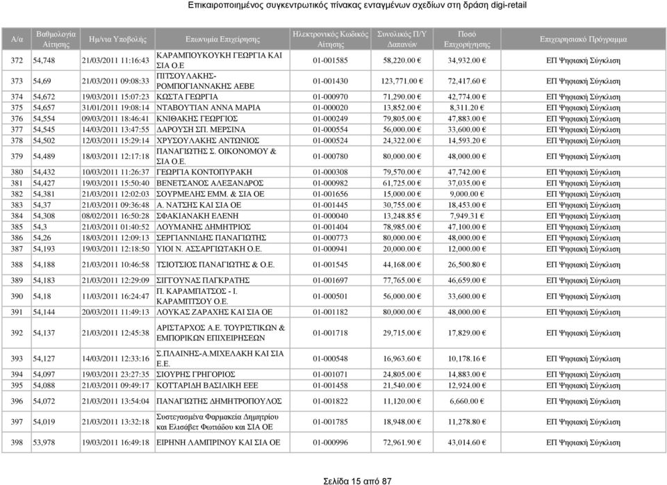 00 8,311.20 ΕΠ Ψηφιακή Σύγκλιση 376 54,554 09/03/2011 18:46:41 ΚΝΙΘΑΚΗΣ ΓΕΩΡΓΙΟΣ 01-000249 79,805.00 47,883.00 ΕΠ Ψηφιακή Σύγκλιση 377 54,545 14/03/2011 13:47:55 ΔΑΡΟΥΣΗ ΣΠ. ΜΕΡΣΙΝΑ 01-000554 56,000.