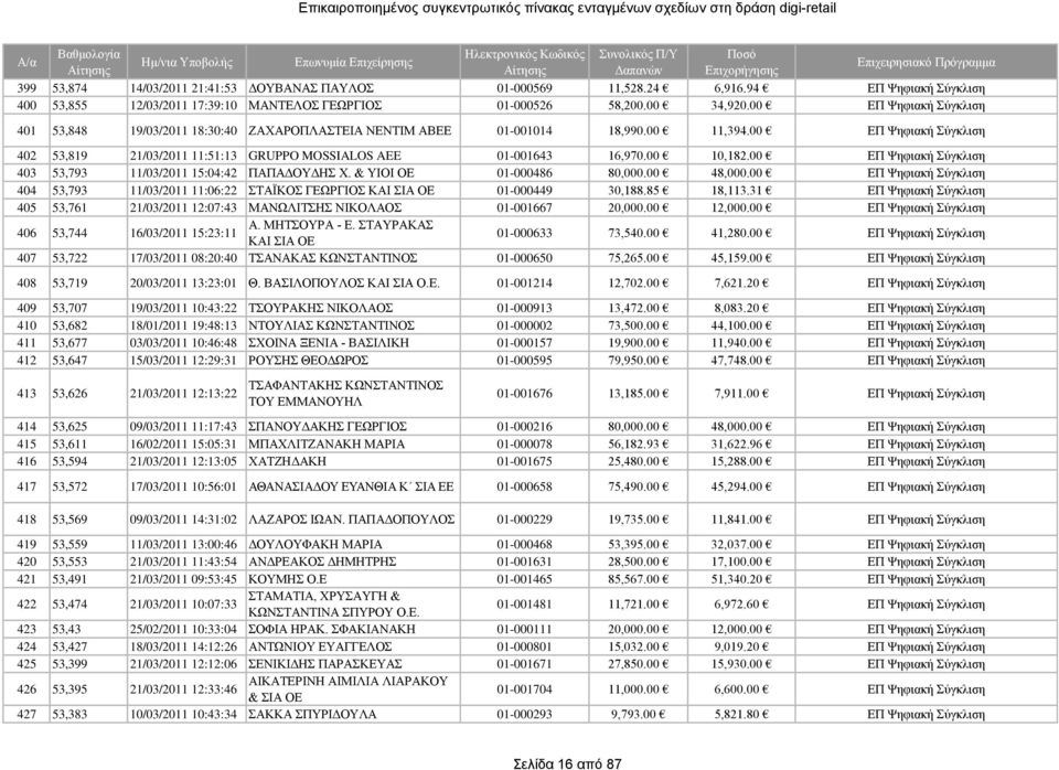 00 10,182.00 ΕΠ Ψηφιακή Σύγκλιση 403 53,793 11/03/2011 15:04:42 ΠΑΠΑΔΟΥΔΗΣ Χ. & ΥΙΟΙ 01-000486 80,000.00 48,000.