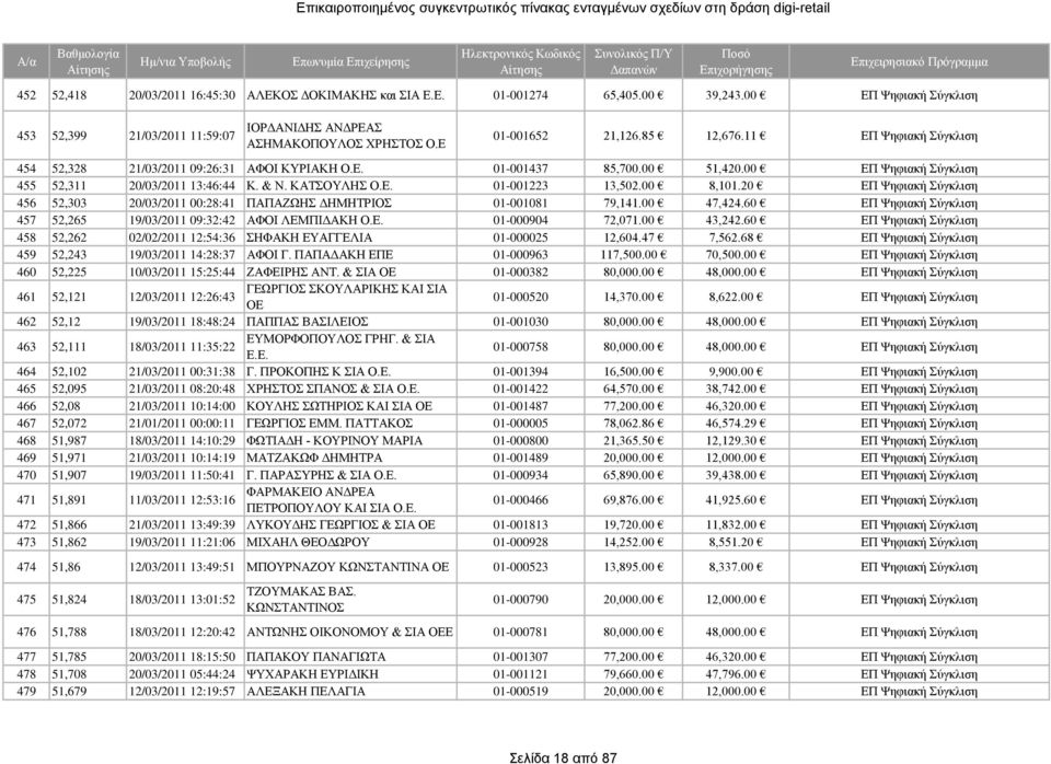 ΚΑΤΣΟΥΛΗΣ Ο.Ε. 01-001223 13,502.00 8,101.20 ΕΠ Ψηφιακή Σύγκλιση 456 52,303 20/03/2011 00:28:41 ΠΑΠΑΖΩΗΣ ΔΗΜΗΤΡΙΟΣ 01-001081 79,141.00 47,424.