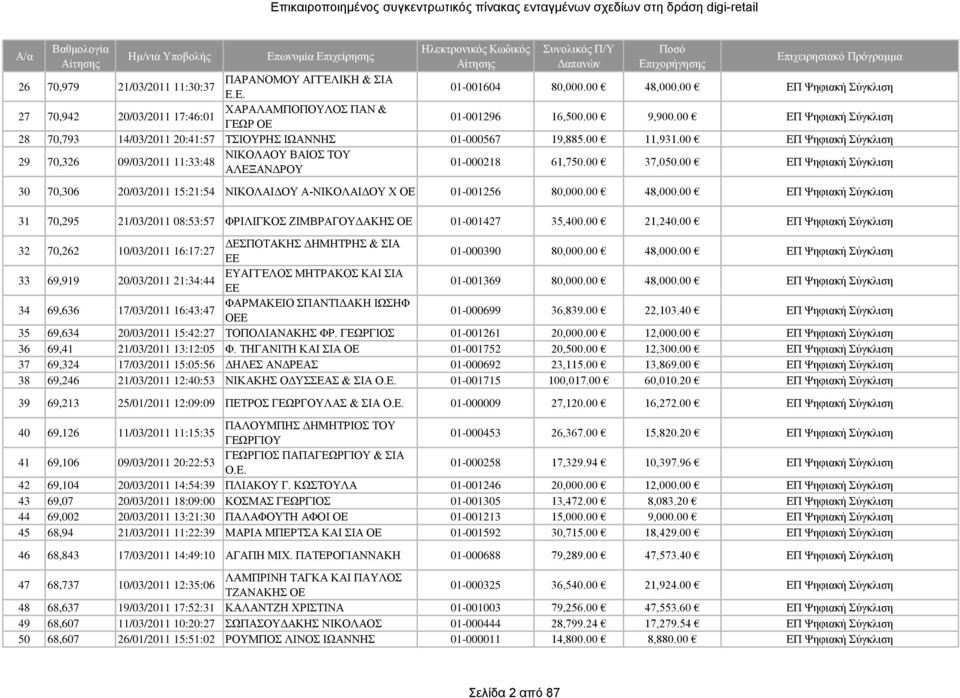 00 37,050.00 ΕΠ Ψηφιακή Σύγκλιση 30 70,306 20/03/2011 15:21:54 ΝΙΚΟΛΑΙΔΟΥ Α-ΝΙΚΟΛΑΙΔΟΥ Χ 01-001256 80,000.00 48,000.