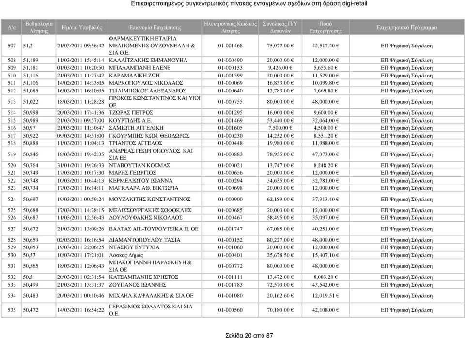 00 11,529.00 ΕΠ Ψηφιακή Σύγκλιση 511 51,106 14/02/2011 14:33:05 ΜΑΡΚΟΠΟΥΛΟΣ ΝΙΚΟΛΑΟΣ 01-000069 16,833.00 10,099.