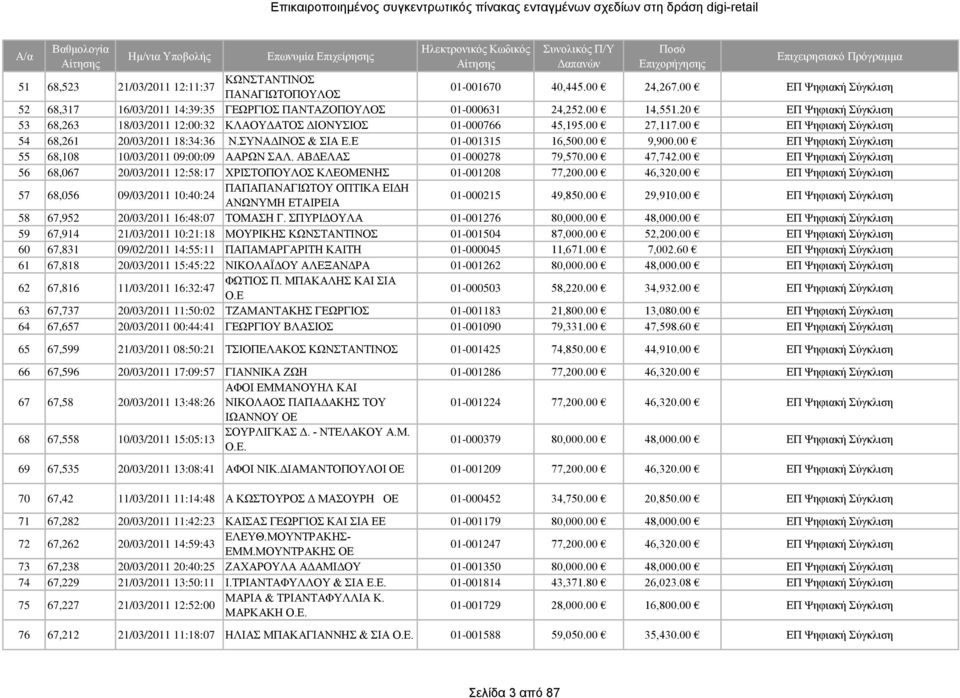 00 9,900.00 ΕΠ Ψηφιακή Σύγκλιση 55 68,108 10/03/2011 09:00:09 ΑΑΡΩΝ ΣΑΛ. ΑΒΔΕΛΑΣ 01-000278 79,570.00 47,742.