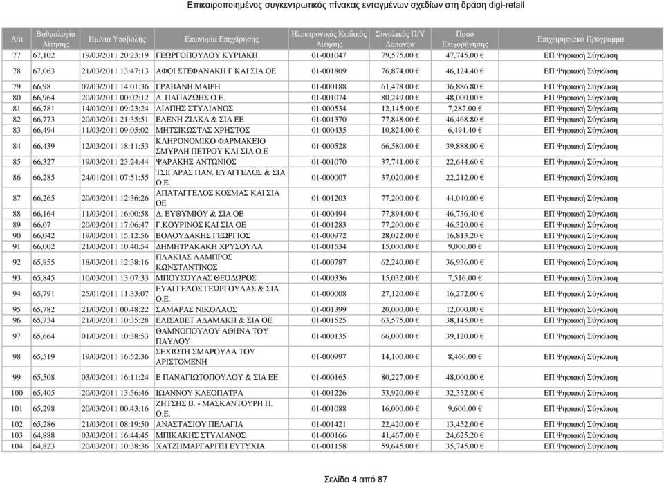 00 ΕΠ Ψηφιακή Σύγκλιση 81 66,781 14/03/2011 09:23:24 ΛΙΑΠΗΣ ΣΤΥΛΙΑΝΟΣ 01-000534 12,145.00 7,287.00 ΕΠ Ψηφιακή Σύγκλιση 82 66,773 20/03/2011 21:35:51 ΕΛΕΝΗ ΖΙΑΚΑ & ΣΙΑ ΕΕ 01-001370 77,848.00 46,468.