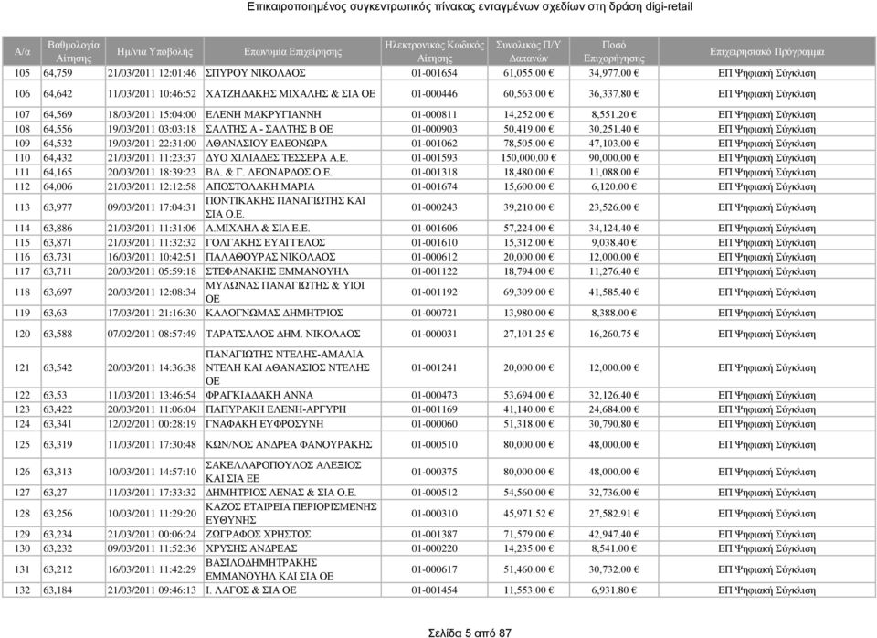 40 ΕΠ Ψηφιακή Σύγκλιση 109 64,532 19/03/2011 22:31:00 ΑΘΑΝΑΣΙΟΥ ΕΛΕΟΝΩΡΑ 01-001062 78,505.00 47,103.00 ΕΠ Ψηφιακή Σύγκλιση 110 64,432 21/03/2011 11:23:37 ΔΥΟ ΧΙΛΙΑΔΕΣ ΤΕΣΣΕΡΑ Α.Ε. 01-001593 150,000.