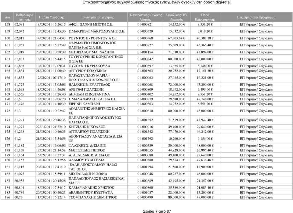 00 45,365.40 ΕΠ Ψηφιακή Σύγκλιση 162 61,919 20/03/2011 10:28:39 ΣΩΤΗΡΙΑΔΟΥ ΜΑΓΔΑΛΗΝΗ 01-001154 71,610.00 42,894.