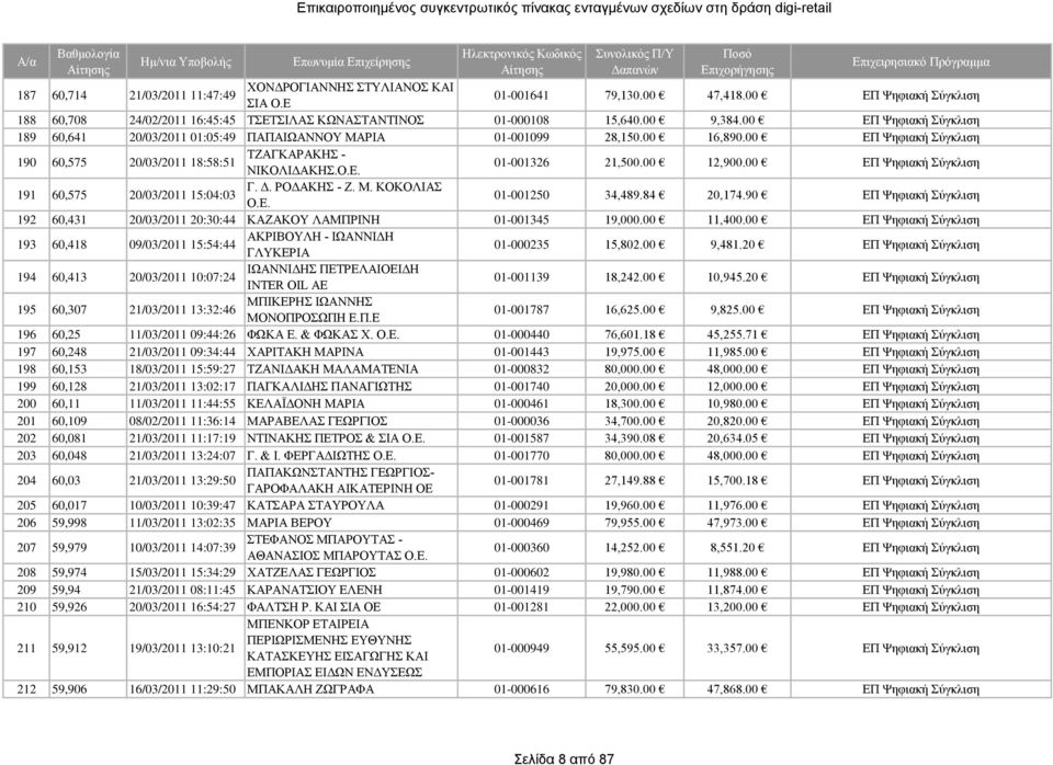 00 12,900.00 ΕΠ Ψηφιακή Σύγκλιση 191 60,575 20/03/2011 15:04:03 Γ. Δ. ΡΟΔΑΚΗΣ - Ζ. Μ. ΚΟΚΟΛΙΑΣ Ο.Ε. 01-001250 34,489.84 20,174.