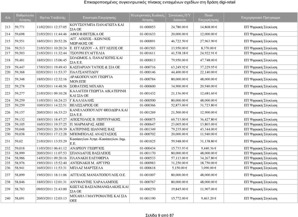 ΕΓΓΛΕΖΟΣ 01-001503 13,950.00 8,370.00 ΕΠ Ψηφιακή Σύγκλιση 217 59,503 21/03/2011 11:32:44 ΤΣΟΥΡΗ ΕΥΑΓΓΕΛΙΑ 01-001611 41,538.18 24,922.91 ΕΠ Ψηφιακή Σύγκλιση 218 59,481 18/03/2011 15:06:45 ΣΟΛΩΜΟΣ Δ.