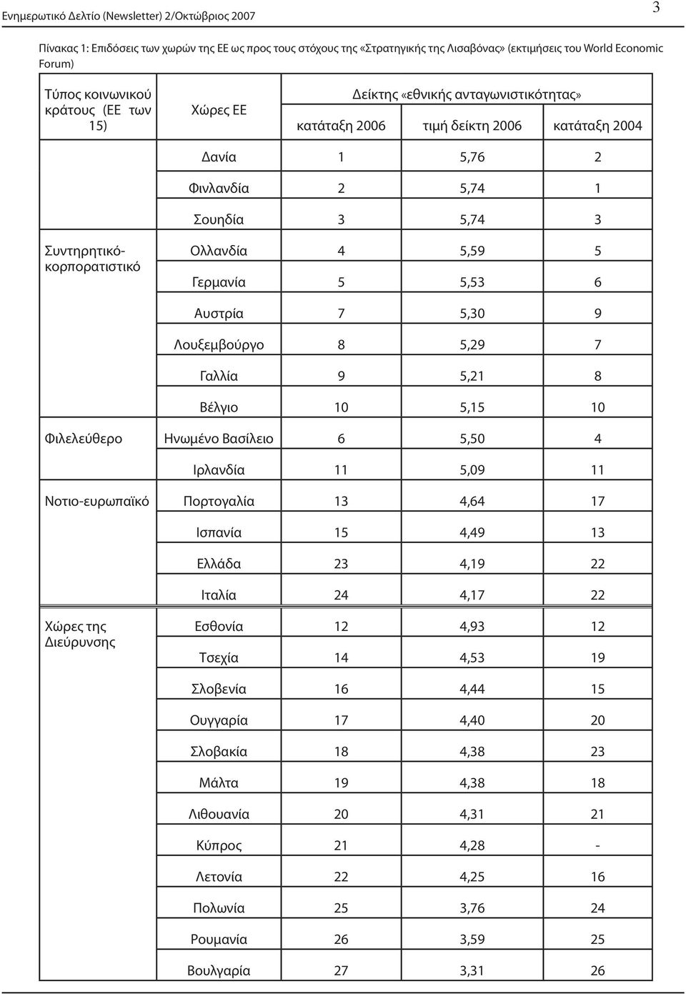 Λουξεμβούργο 8 5,29 7 Γαλλία 9 5,21 8 Βέλγιο 10 5,15 10 Φιλελεύθερο Ηνωμένο Βασίλειο 6 5,50 4 Ιρλανδία 11 5,09 11 Νοτιο-ευρωπαϊκό Πορτογαλία 13 4,64 17 Ισπανία 15 4,49 13 Ελλάδα 23 4,19 22 Ιταλία 24