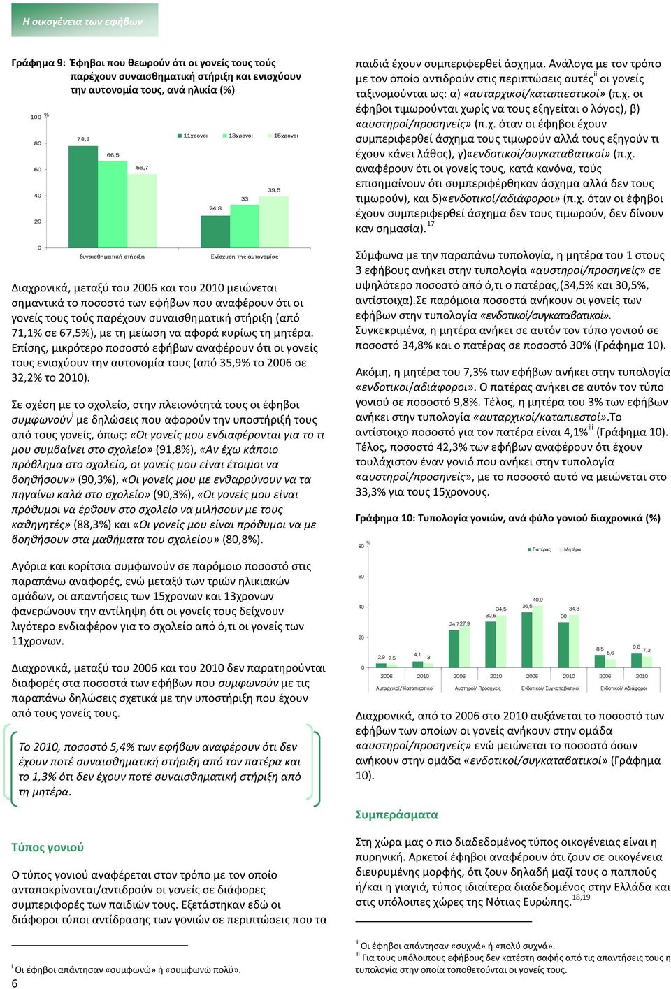 71,1 σε 67,5), με τη μείωση να αφορά κυρίως τη μητέρα. Επίσης, μικρότερο ποσοστό εφήβων αναφέρουν ότι οι γονείς τους ενισχύουν την αυτονομία τους (από 35,9 το 26 σε 32,2 το 21).