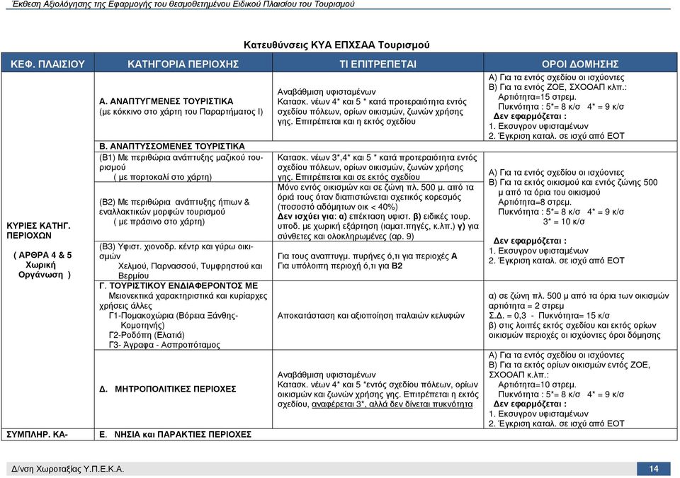 ΑΝΑΠΤΥΣΣΟΜΕΝΕΣ ΤΟΥΡΙΣΤΙΚΑ (Β1) Με περιθώρια ανάπτυξης µαζικού τουρισµού ( µε πορτοκαλί στο χάρτη) (Β2) Με περιθώρια ανάπτυξης ήπιων & εναλλακτικών µορφών τουρισµού ( µε πράσινο στο χάρτη) (Β3) Υφιστ.