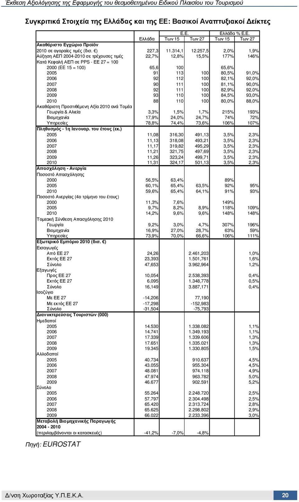 257,5 2,0% 1,9% Αύξηση ΑΕΠ 2004-2010 σε τρέχουσες τιµές 22,7% 12,8% 15,5% 177% 146% Κατά Κεφαλή ΑΕΠ σε PPS - ΕΕ 27 = 100 2000 (EE 15 = 100) 65,6 100 65,6% 2005 91 113 100 80,5% 91,0% 2006 92 112 100