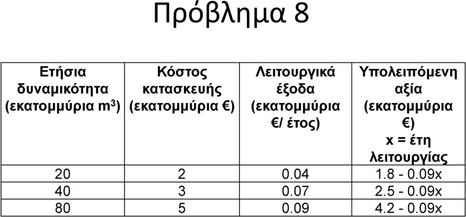 έτος) Υπολειπόμενη αξία (εκατομμύρια ) x = έτη λειτουργίας