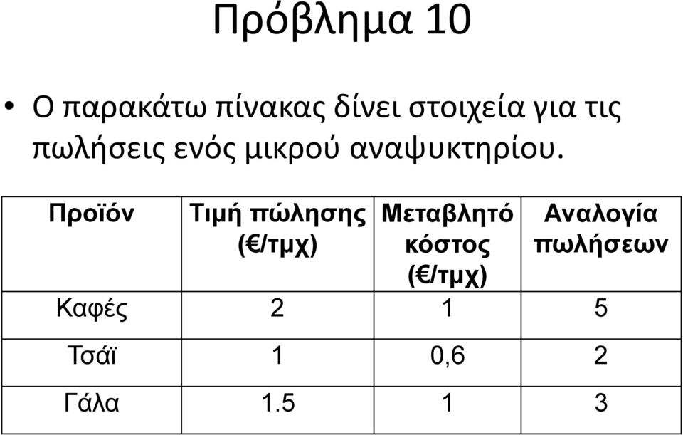 Προϊόν Τιμή πώλησης ( /τμχ) Μεταβλητό κόστος (