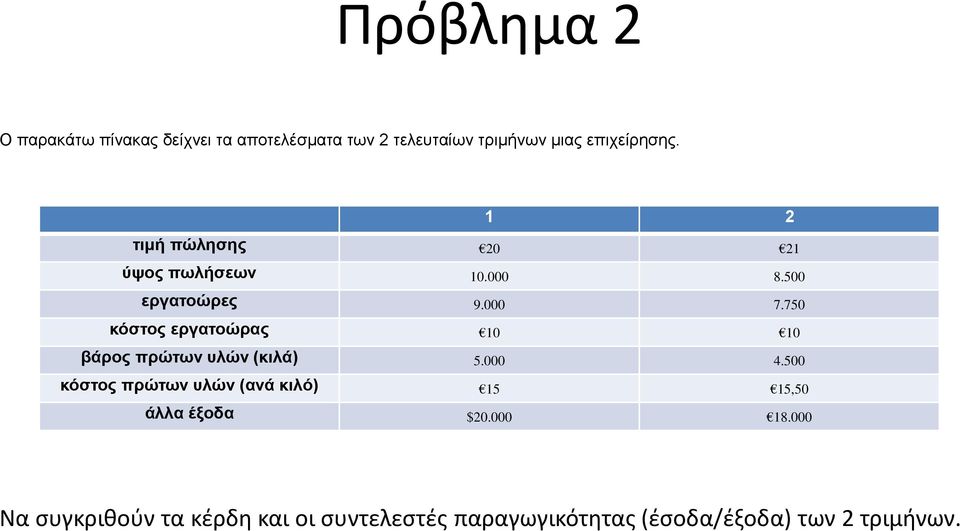 750 κόστος εργατοώρας 10 10 βάρος πρώτων υλών (κιλά) 5.000 4.