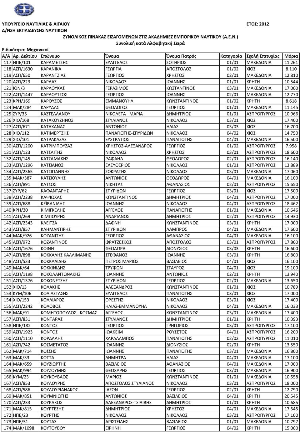 770 123 ΚΡΗ/169 ΚΑΡΟΥΖΟΣ ΕΜΜΑΝΟΥΗΛ ΚΩΝΣΤΑΝΤΙΝΟΣ 01/02 ΚΡΗΤΗ 8.618 124 ΜΑΚ/284 ΚΑΡΥΔΑΣ ΘΕΟΛΟΓΟΣ ΓΕΩΡΓΙΟΣ 01/01 ΜΑΚΕΔΟΝΙΑ 11.145 125 ΣΥΡ/35 ΚΑΣΤΕΛΛΑΝΟΥ ΝΙΚΟΛΕΤΑ ΜΑΡΙΑ ΔΗΜΗΤΡΙΟΣ 01/01 ΑΣΠΡΟΠΥΡΓΟΣ 10.