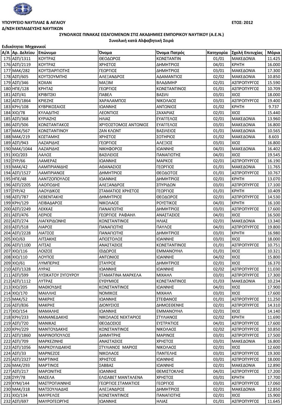 709 181 ΑΣΠ/41 ΚΡΙΒΙΤΣΚΙ ΠΑΒΕΛ ΒΑΣΙΛΙ 03/01 ΧΙΟΣ 18.000 182 ΑΣΠ/1864 ΚΡΙΕΖΗΣ ΧΑΡΑΛΑΜΠΟΣ ΝΙΚΟΛΑΟΣ 03/01 ΑΣΠΡΟΠΥΡΓΟΣ 19.400 183 ΚΡΗ/108 ΚΥΒΡΙΚΟΣΑΙΟΣ ΙΩΑΝΝΗΣ ΑΝΤΩΝΙΟΣ 01/02 ΚΡΗΤΗ 9.