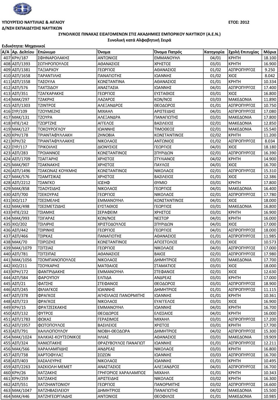 400 413 ΑΣΠ/351 ΤΖΑΓΚΑΡΑΚΗΣ ΓΕΩΡΓΙΟΣ ΕΥΣΤΑΘΙΟΣ 03/01 ΧΙΟΣ 16.800 414 ΜΑΚ/297 ΤΖΑΚΡΗΣ ΛΑΖΑΡΟΣ ΚΩΝ/ΝΟΣ 03/03 ΜΑΚΕΔΟΝΙΑ 11.890 415 ΑΣΠ/1303 ΤΖΙΝΤΡΟΣ ΑΛΕΞΑΝΔΡΟΣ ΘΕΟΔΩΡΟΣ 01/01 ΑΣΠΡΟΠΥΡΓΟΣ 10.