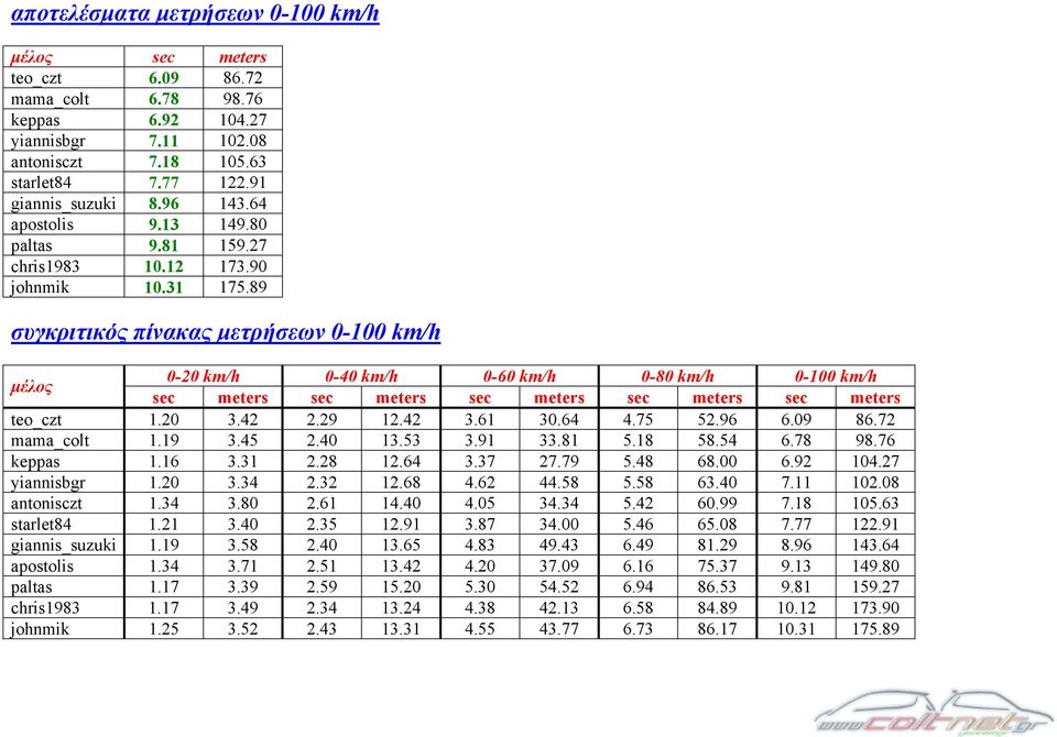 89 συγκριτικός πίνακας μετρήσεων 0-100 km/h μέλος 0-20 km/h 0-40 km/h 0-60 km/h 0-80 km/h 0-100 km/h sec meters sec meters sec meters sec meters sec meters teo_czt 1.20 3.42 2.29 12.42 3.61 30.64 4.