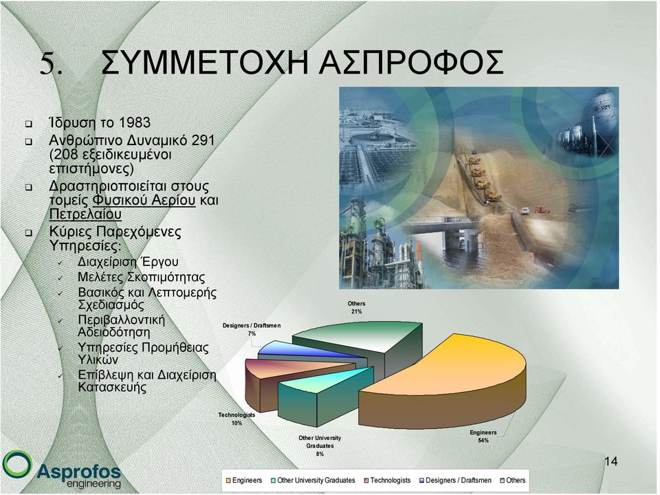 Περιβαλλοντική Αδειοδότηση Υπηρεσίες Προμήθειας Υλικών Επίβλεψη και Διαχείριση Κατασκευής Designers / Draftsmen 7% Others 21%