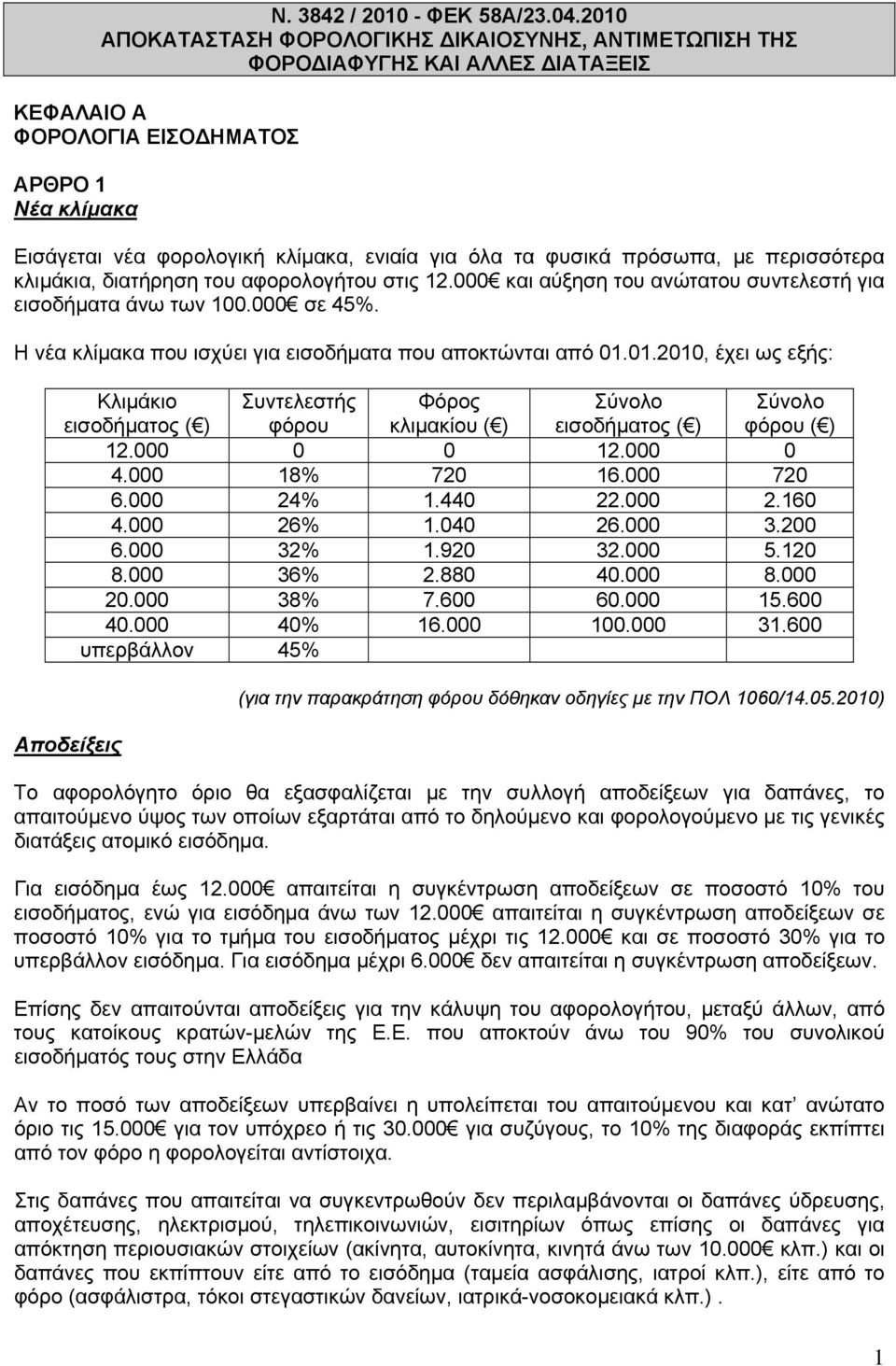 φυσικά πρόσωπα, με περισσότερα κλιμάκια, διατήρηση του αφορολογήτου στις 12.000 και αύξηση του ανώτατου συντελεστή για εισοδήματα άνω των 100.000 σε 45%.