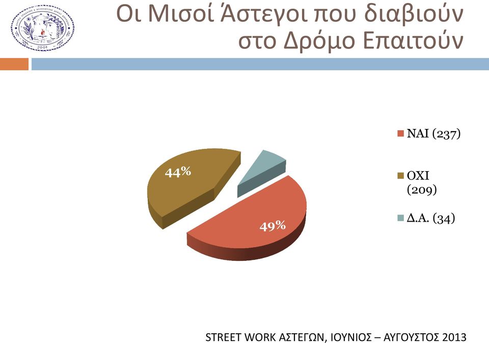 Επαιτούν 7% ΝΑΙ (237)