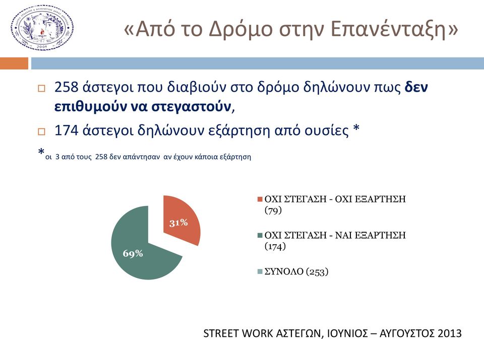 από ουσίες * *οι 3 από τους 258 δεν απάντησαν αν έχουν κάποια εξάρτηση