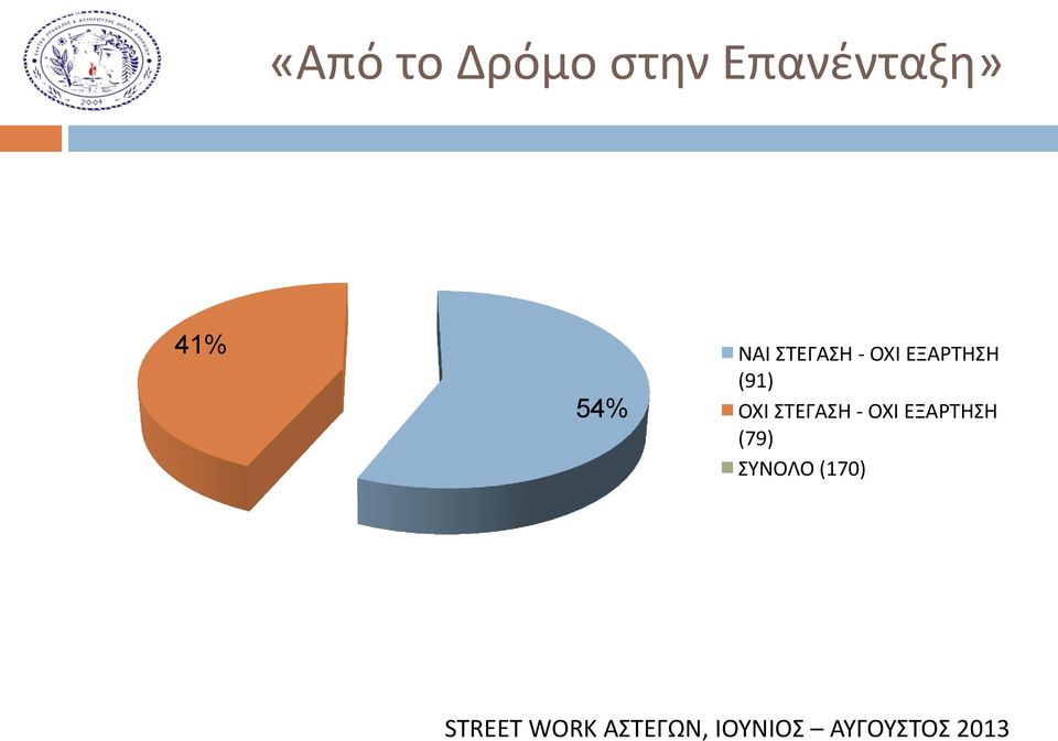 - ΟΧΙ ΕΞΑΡΤΗΣΗ (91) 54% ΟΧΙ