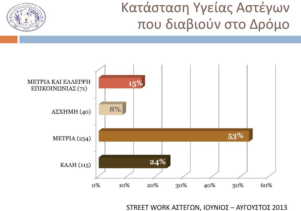 ΕΠΙΚΟΙΝΩΝΙΑΣ (71) 15% ΑΣΧΗΜΗ (40) 8%