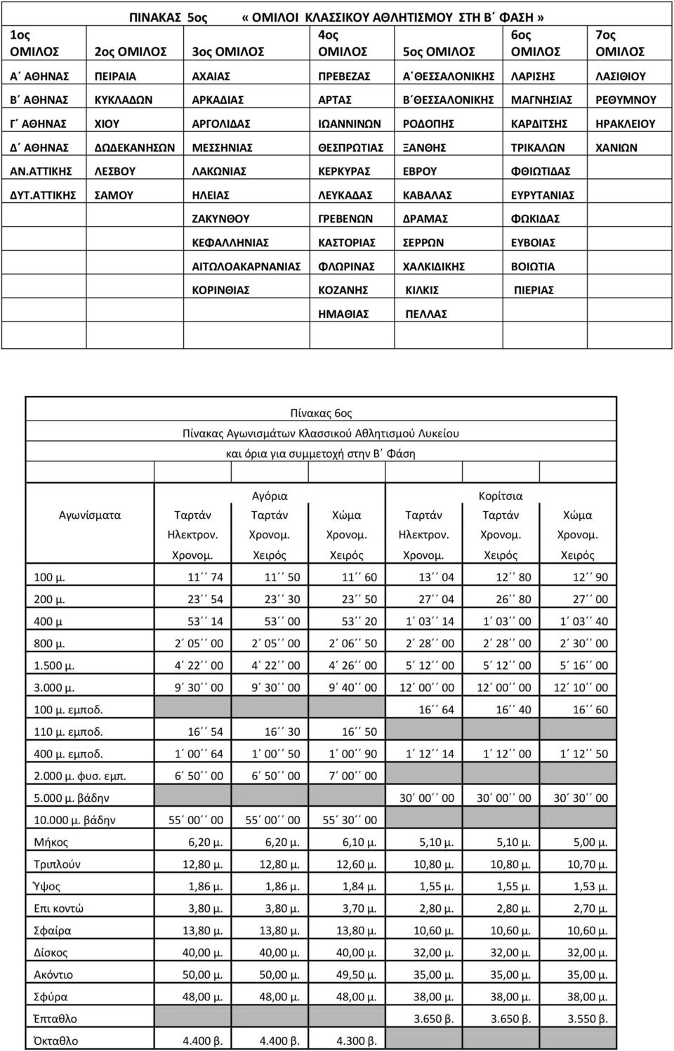 ΑΣΣΙΚΗ ΑΜΟΤ ΗΛΕΙΑ ΛΕΤΚΑΔΑ ΚΑΒΑΛΑ ΕΤΡΤΣΑΝΙΑ ΖΑΚΤΝΘΟΤ ΓΡΕΒΕΝΩΝ ΔΡΑΜΑ ΦΩΚΙΔΑ ΚΕΦΑΛΛΗΝΙΑ ΚΑΣΟΡΙΑ ΕΡΡΩΝ ΕΤΒΟΙΑ ΑΙΣΩΛΟΑΚΑΡΝΑΝΙΑ ΦΛΩΡΙΝΑ ΧΑΛΚΙΔΙΚΗ ΒΟΙΩΣΙΑ ΚΟΡΙΝΘΙΑ ΚΟΖΑΝΗ ΚΙΛΚΙ ΠΙΕΡΙΑ ΗΜΑΘΙΑ ΠΕΛΛΑ Πίνακασ