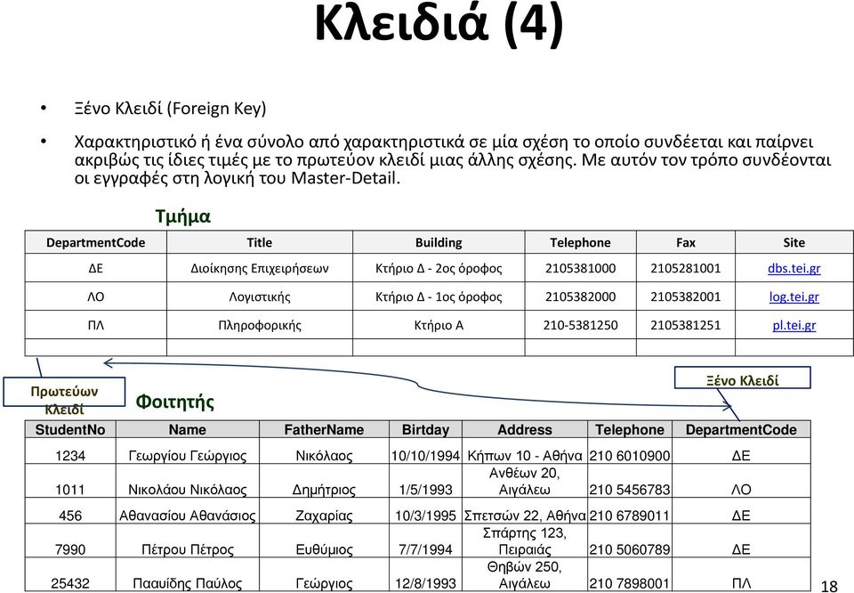 Τμήμα DepartmentCode Title Building Telephone Fax Site ΔΕ Διοίκησης Επιχειρήσεων Κτήριο Δ - 2ος όροφος 2105381000 2105281001 dbs.tei.gr ΛΟ Λογιστικής Κτήριο Δ - 1ος όροφος 2105382000 2105382001 log.