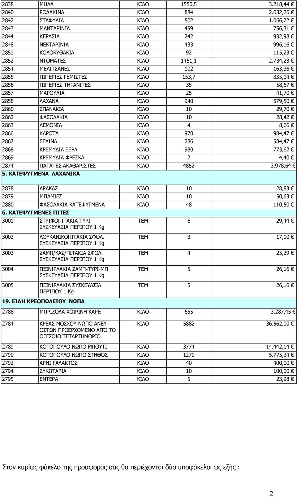 734,23 2854 ΜΕΛΙΤΣΑΝΕΣ ΚΙΛΟ 102 163,36 2855 ΠΙΠΕΡΙΕΣ ΓΕΜΙΣΤΕΣ ΚΙΛΟ 153,7 335,04 2856 ΠΙΠΕΡΙΕΣ ΤΗΓΑΝΙΤΕΣ ΚΙΛΟ 35 58,67 2857 ΜΑΡΟΥΛΙΑ ΚΙΛΟ 25 41,70 2858 ΛΑΧΑΝΑ ΚΙΛΟ 940 579,50 2860 ΣΠΑΝΑΚΙΑ ΚΙΛΟ 10