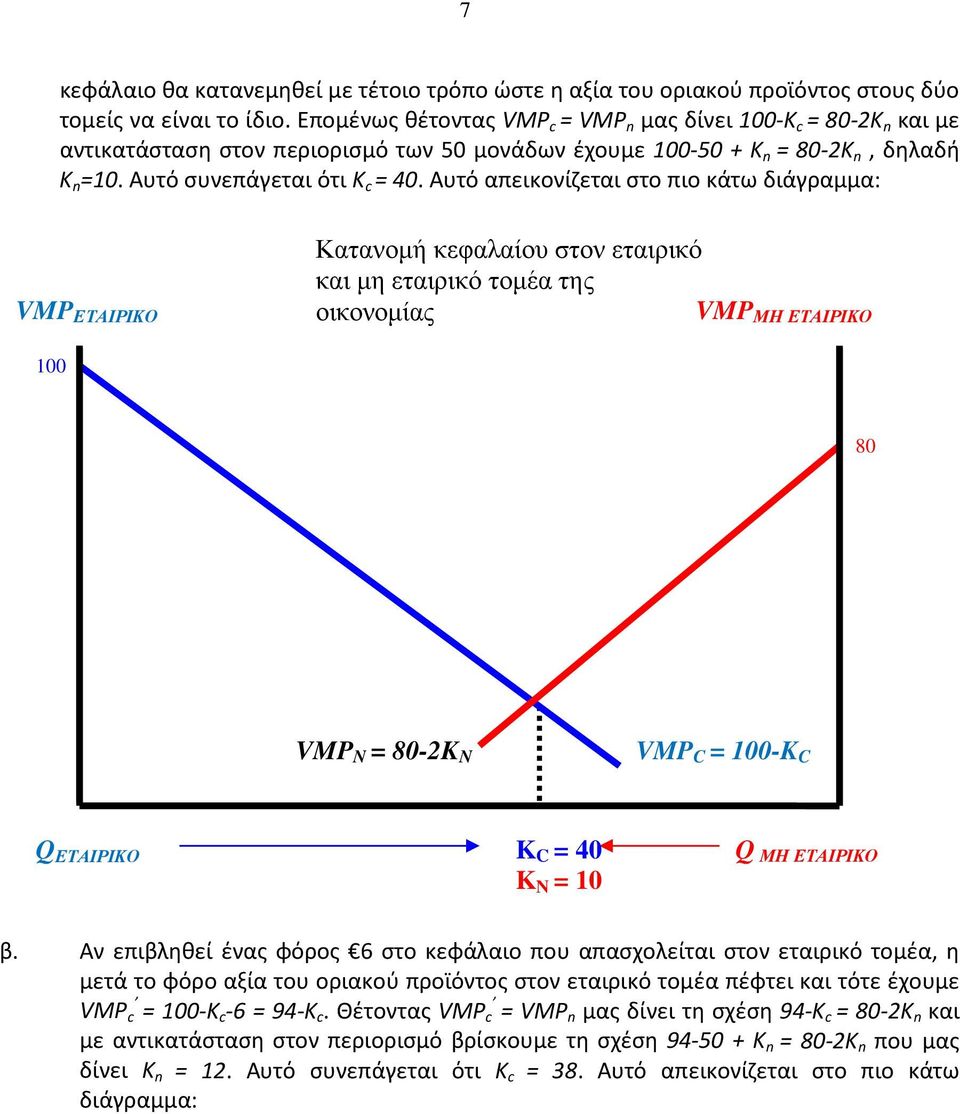 Αυτό απεικονίζεται στο πιο κάτω διάγραμμα: VMP ΕΤΑΙΡΙΚΟ Κατανομή κεφαλαίου στον εταιρικό και μη εταιρικό τομέα της οικονομίας VMP ΜΗ ΕΤΑΙΡΙΚΟ 100 80 VMP N = 80-2K N VMP C = 100-K C Q ΕΤΑΙΡΙΚΟ K C =
