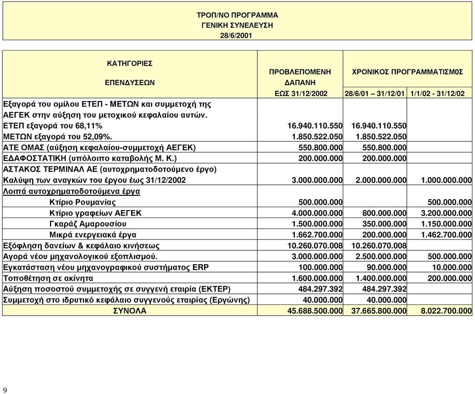 050 1.850.522.050 ΑΤΕ ΟΜΑΣ (αύξηση κεφαλαίου-συµµετοχή ΑΕΓΕΚ) 550.800.000 550.800.000 Ε ΑΦΟΣΤΑΤΙΚΗ (υπόλοιπο καταβολής Μ. Κ.) 200.000.000 200.000.000 ΑΣΤΑΚΟΣ ΤΕΡΜΙΝΑΛ ΑΕ (αυτοχρηµατοδοτούµενο έργο) Καλύψη των αναγκών του έργου έως 31/12/2002 3.