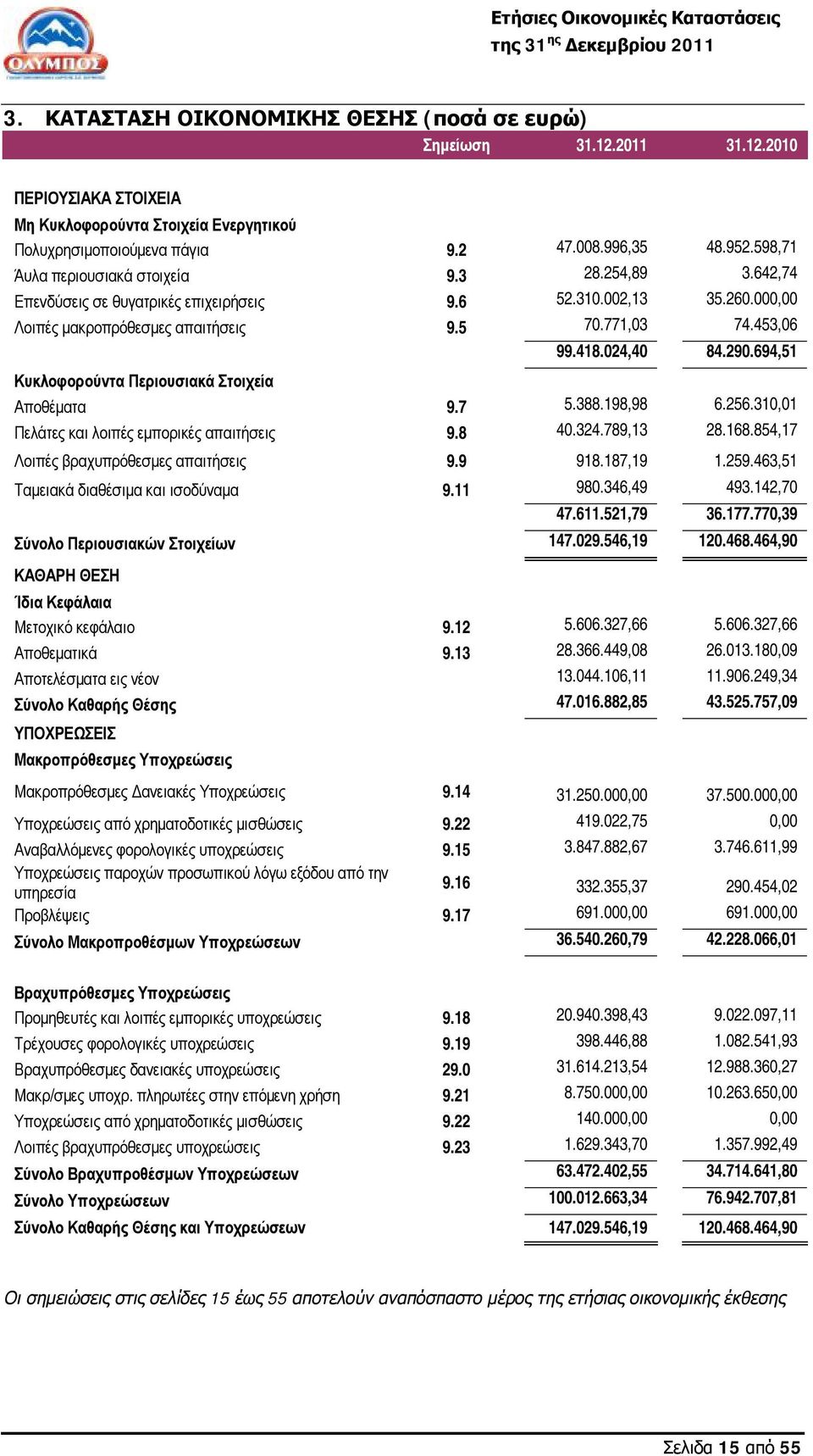 290.694,51 Κυκλοφορούντα Περιουσιακά Στοιχεία Αποθέματα 9.7 5.388.198,98 6.256.310,01 Πελάτες και λοιπές εμπορικές απαιτήσεις 9.8 40.324.789,13 28.168.854,17 Λοιπές βραχυπρόθεσμες απαιτήσεις 9.9 918.