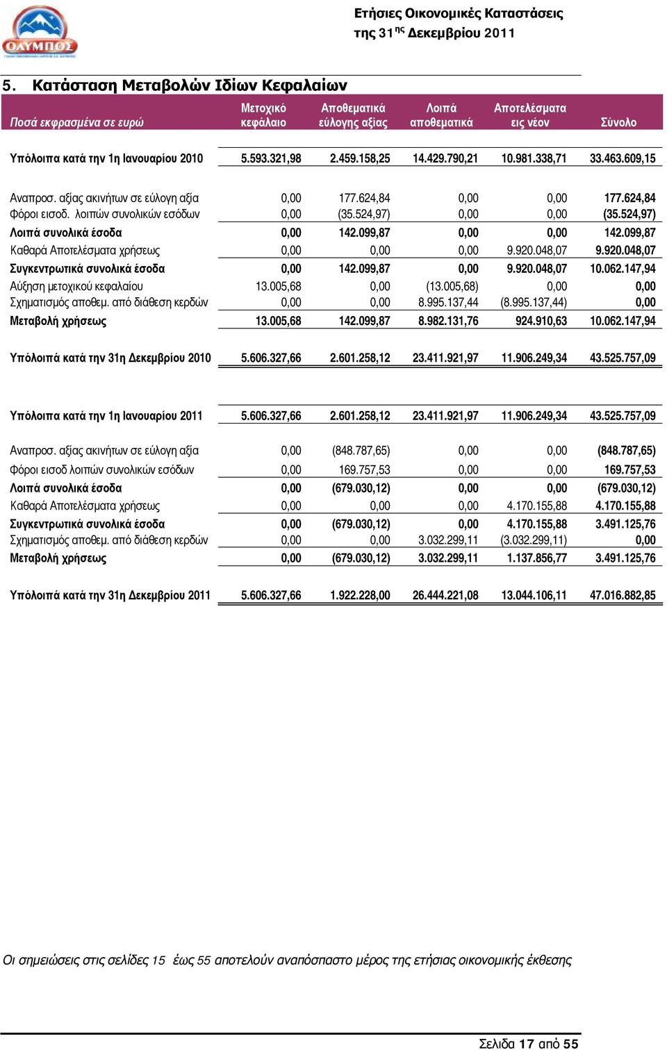 524,97) 0,00 0,00 (35.524,97) Λοιπά συνολικά έσοδα 0,00 142.099,87 0,00 0,00 142.099,87 Καθαρά Αποτελέσματα χρήσεως 0,00 0,00 0,00 9.920.048,07 9.920.048,07 Συγκεντρωτικά συνολικά έσοδα 0,00 142.