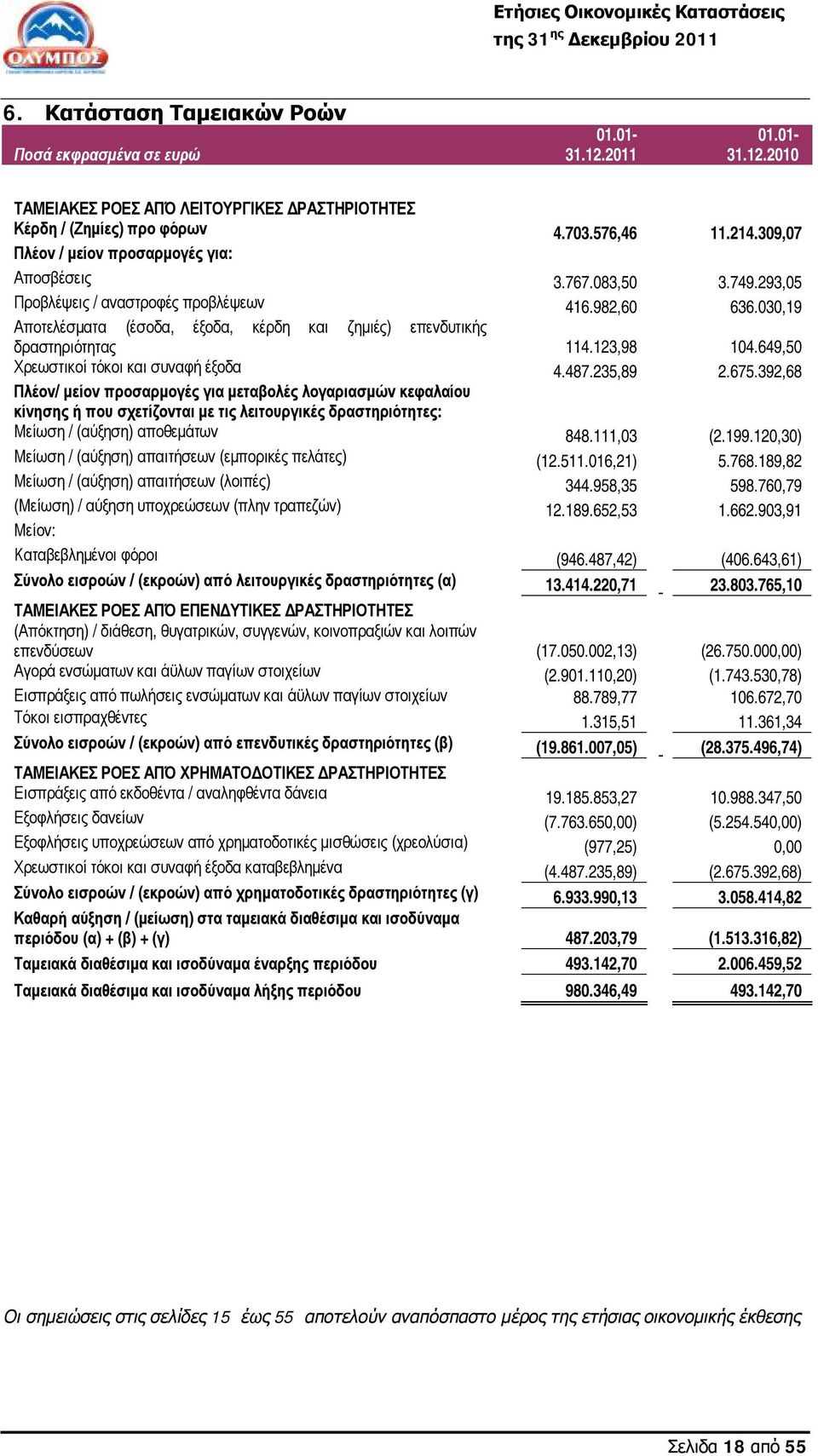 030,19 Αποτελέσματα (έσοδα, έξοδα, κέρδη και ζημιές) επενδυτικής δραστηριότητας 114.123,98 104.649,50 Χρεωστικοί τόκοι και συναφή έξοδα 4.487.235,89 2.675.