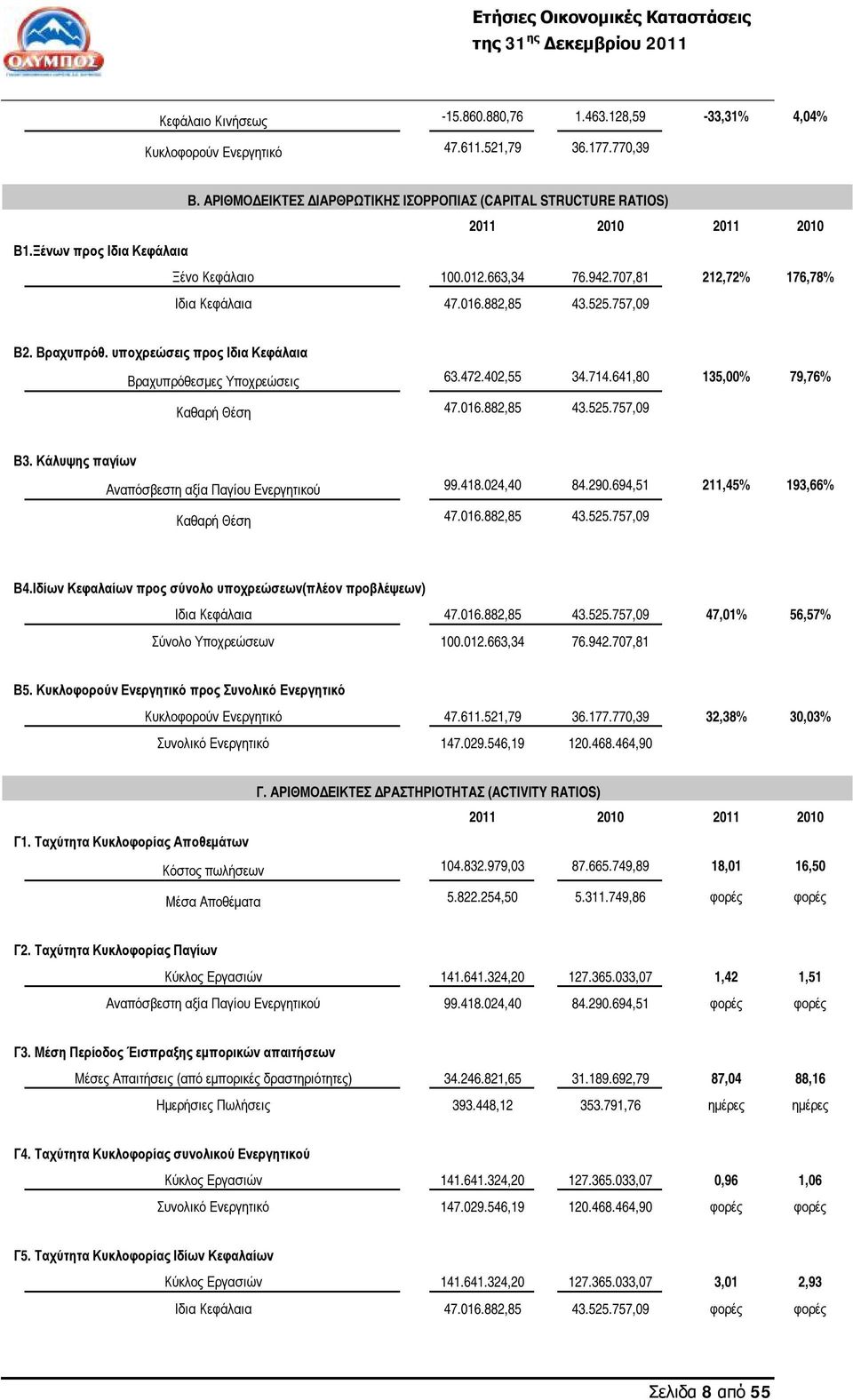 882,85 43.525.757,09 Β2. Βραχυπρόθ. υποχρεώσεις προς Ιδια Κεφάλαια Βραχυπρόθεσμες Υποχρεώσεις 63.472.402,55 34.714.641,80 135,00% 79,76% Καθαρή Θέση 47.016.882,85 43.525.757,09 Β3.