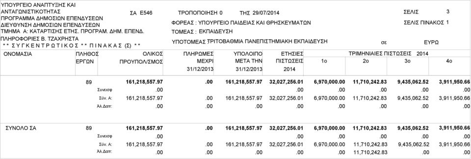 ΤΡΙΜΗΝΙΙΕ ΠΙΤΩΕΙ 1o 2o 3o 89 161,218,557.97 161,218,557.97 υνεισφ ύν. : 161,218,557.97 161,218,557.97 Άλ.Δαπ: 32,027,256.01 6,970,000 11,710,242.83 9,435,062.52 3,911,950.66 32,027,256.