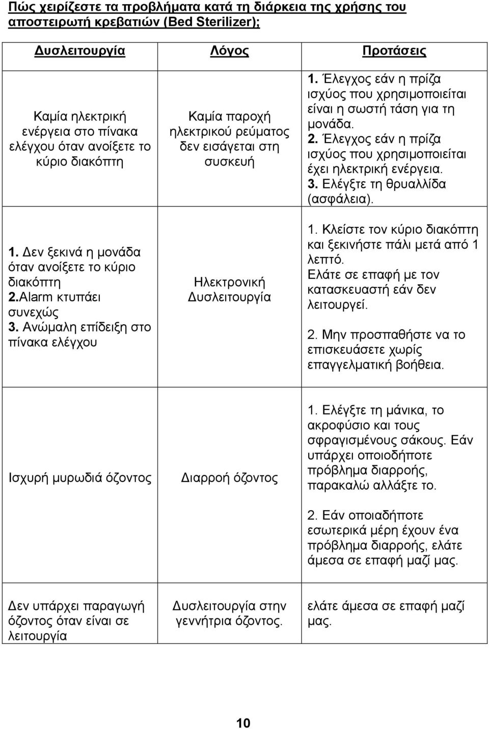 Ανώμαλη επίδειξη στο πίνακα ελέγχου Καμία παροχή ηλεκτρικού ρεύματος δεν εισάγεται στη συσκευή Ηλεκτρονική Δυσλειτουργία 1.