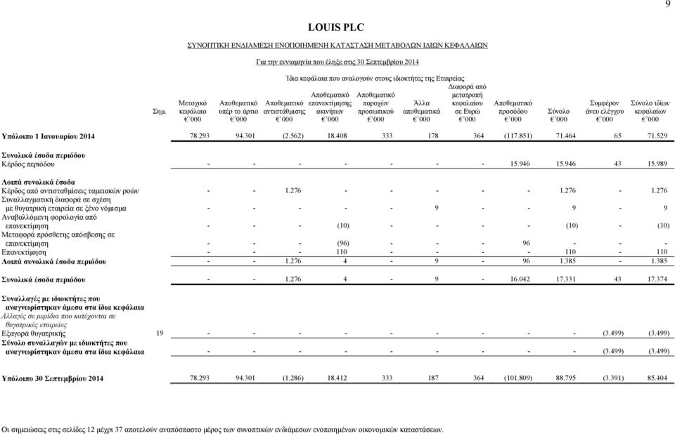 κεφάλαιο υπέρ το άρτιο αντιστάθμισης ακινήτων προσωπικού αποθεματικά σε Ευρώ προσόδου Σύνολο άνευ ελέγχου κεφαλαίων 000 000 000 000 000 000 000 000 000 000 000 Υπόλοιπο 1 Ιανουαρίου 2014 78.293 94.