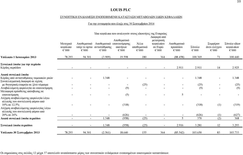 000 000 Υπόλοιπο 1 Ιανουαρίου 2013 78.293 94.301 (3.909) 19.598 180 364 (88.458) 100.369 71 100.440 Συνολικά έσοδα για την περίοδο Κέρδος περιόδου - - - - - - 2.911 2.911 14 2.