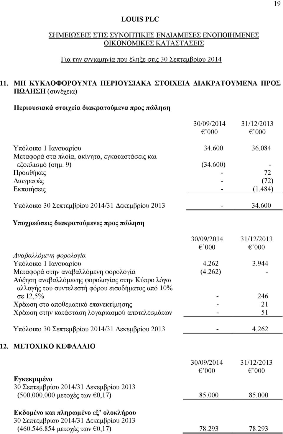 600 Υποχρεώσεις διακρατούμενες προς πώληση 000 000 Αναβαλλόμενη φορολογία Υπόλοιπο 1 Ιανουαρίου 4.262 3.944 Μεταφορά στην αναβαλλόμενη φορολογία (4.