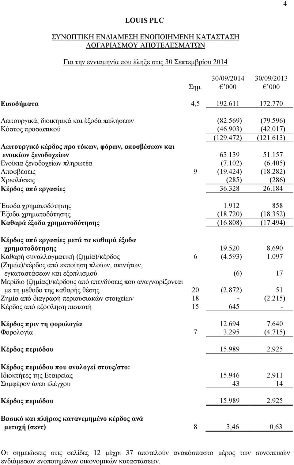 405) Αποσβέσεις 9 (19.424) (18.282) Χρεολύσεις (285) (286) Κέρδος από εργασίες 36.328 26.184 Έσοδα χρηματοδότησης 1.912 858 Έξοδα χρηματοδότησης (18.720) (18.352) Καθαρά έξοδα χρηματοδότησης (16.