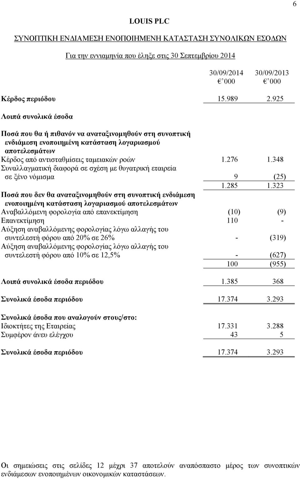 348 Συναλλαγματική διαφορά σε σχέση με θυγατρική εταιρεία σε ξένο νόμισμα 9 (25) 1.285 1.